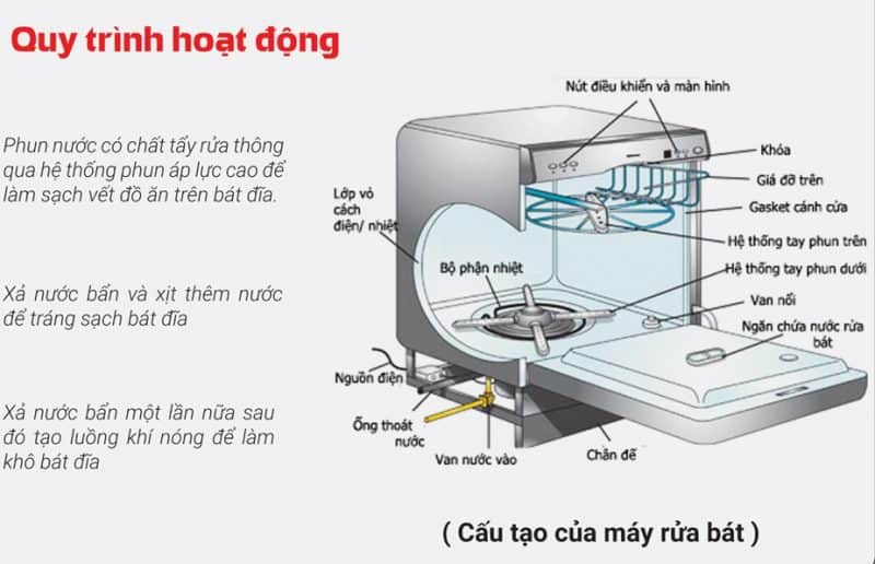 Tìm hiểu 9 bước quy trình vận hành của máy rửa bát cao cấp