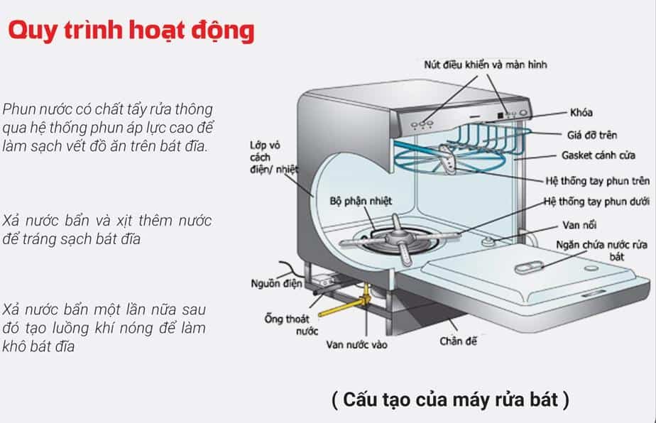 9 bước quy trình vận hành của máy rửa bát tốt cao cấp