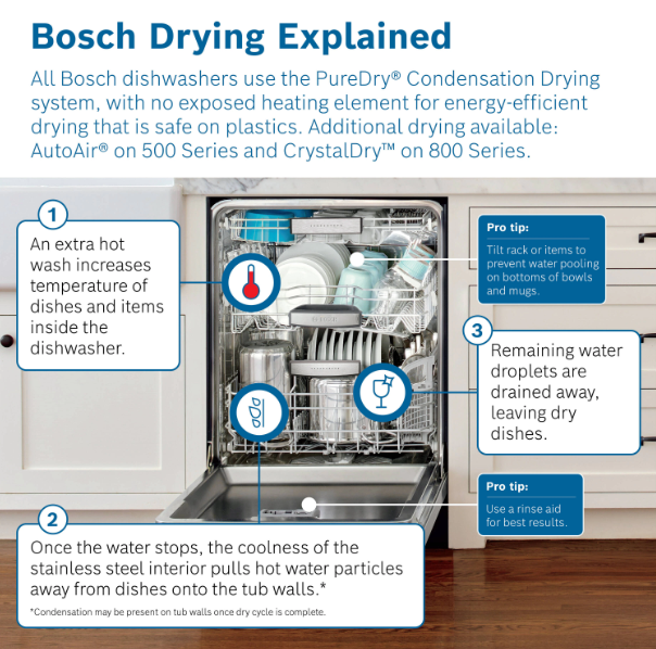 Hệ thống sấy khô trong máy rửa bát Bosch