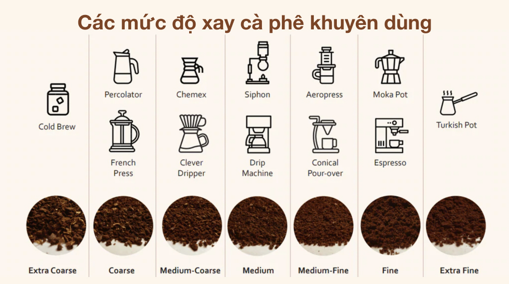 Các mức dộ xay cà phê phổ biến mà bạn cần biếtcac muc do xay ca phe pho bien ma ban can biet Gia Dụng Đức Sài Gòn